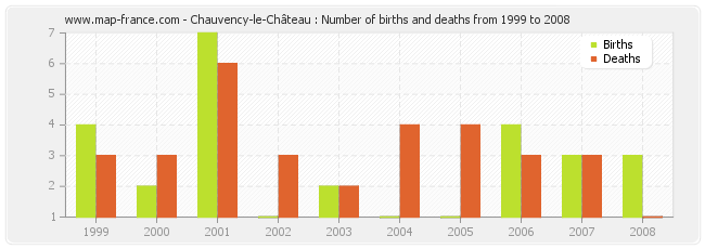 Chauvency-le-Château : Number of births and deaths from 1999 to 2008