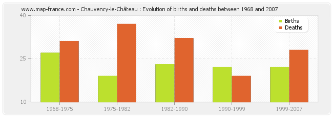 Chauvency-le-Château : Evolution of births and deaths between 1968 and 2007