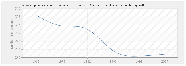 Chauvency-le-Château : Cubic interpolation of population growth
