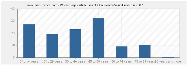 Women age distribution of Chauvency-Saint-Hubert in 2007