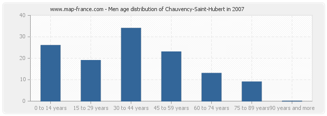 Men age distribution of Chauvency-Saint-Hubert in 2007