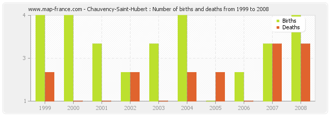Chauvency-Saint-Hubert : Number of births and deaths from 1999 to 2008