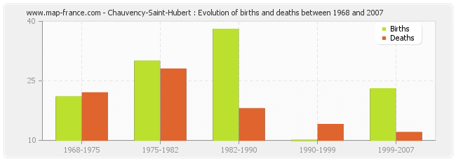 Chauvency-Saint-Hubert : Evolution of births and deaths between 1968 and 2007