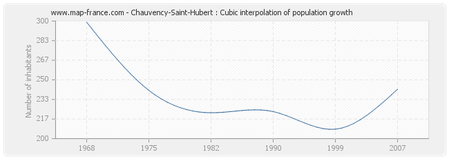 Chauvency-Saint-Hubert : Cubic interpolation of population growth