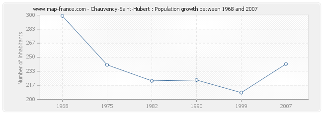 Population Chauvency-Saint-Hubert