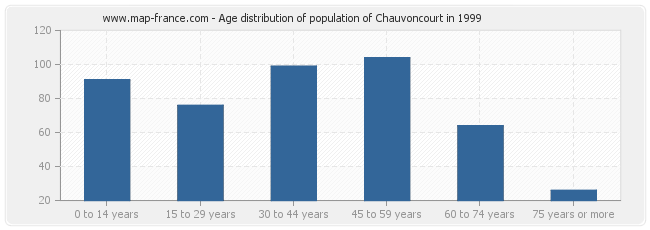 Age distribution of population of Chauvoncourt in 1999