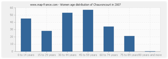 Women age distribution of Chauvoncourt in 2007