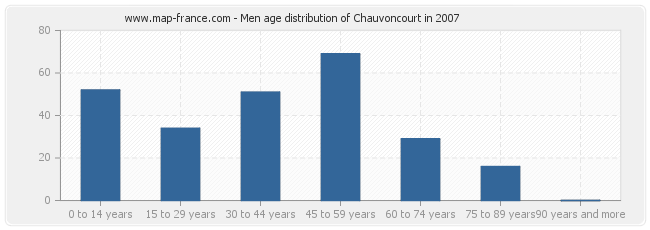 Men age distribution of Chauvoncourt in 2007