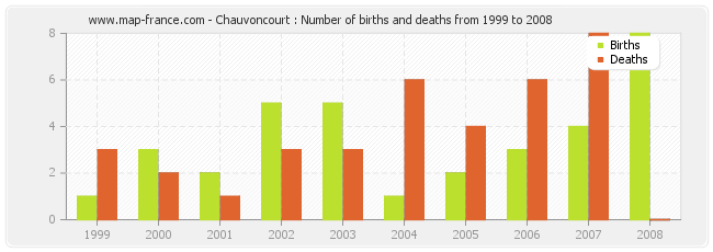 Chauvoncourt : Number of births and deaths from 1999 to 2008