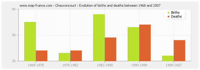 Chauvoncourt : Evolution of births and deaths between 1968 and 2007