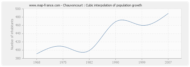 Chauvoncourt : Cubic interpolation of population growth
