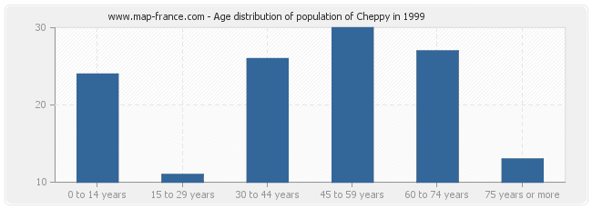 Age distribution of population of Cheppy in 1999