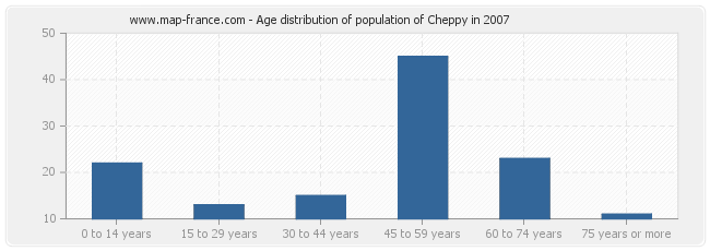 Age distribution of population of Cheppy in 2007