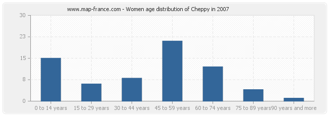 Women age distribution of Cheppy in 2007