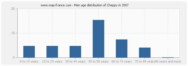 Men age distribution of Cheppy in 2007