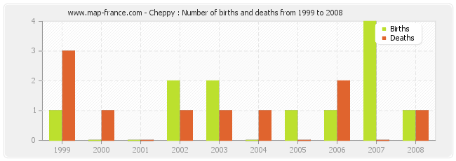 Cheppy : Number of births and deaths from 1999 to 2008