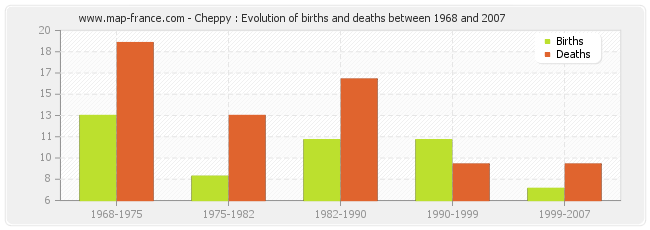 Cheppy : Evolution of births and deaths between 1968 and 2007