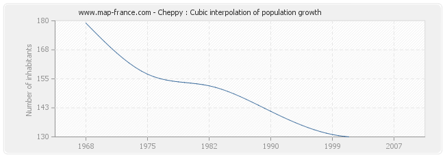 Cheppy : Cubic interpolation of population growth