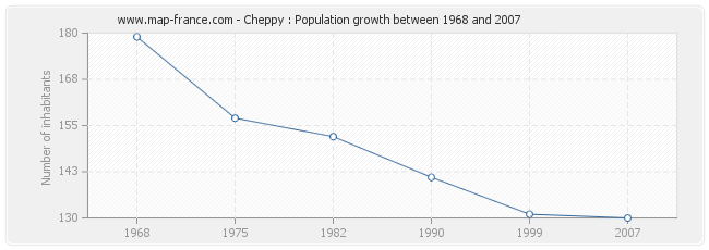 Population Cheppy