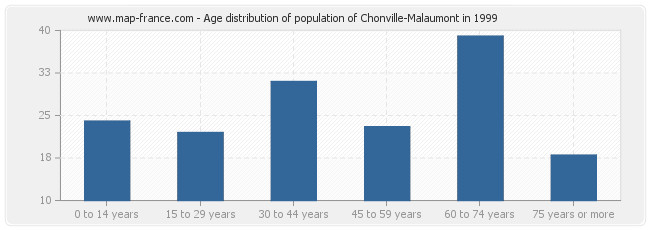 Age distribution of population of Chonville-Malaumont in 1999