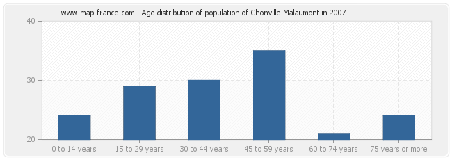 Age distribution of population of Chonville-Malaumont in 2007