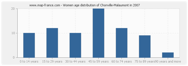 Women age distribution of Chonville-Malaumont in 2007