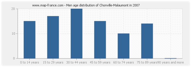 Men age distribution of Chonville-Malaumont in 2007
