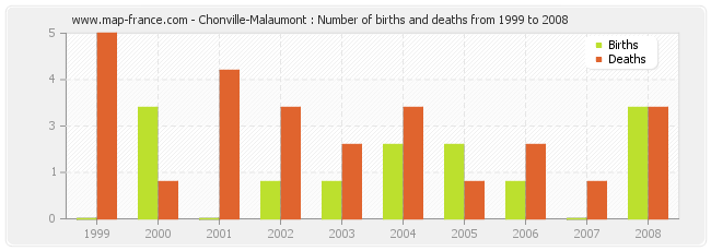 Chonville-Malaumont : Number of births and deaths from 1999 to 2008