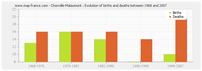 Chonville-Malaumont : Evolution of births and deaths between 1968 and 2007