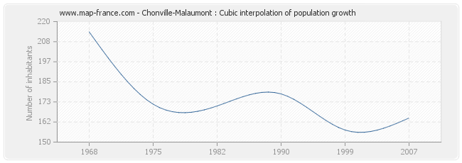 Chonville-Malaumont : Cubic interpolation of population growth