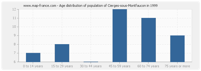 Age distribution of population of Cierges-sous-Montfaucon in 1999