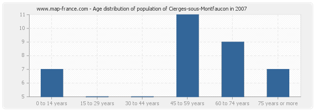 Age distribution of population of Cierges-sous-Montfaucon in 2007
