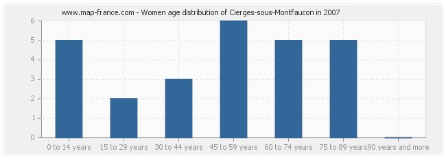 Women age distribution of Cierges-sous-Montfaucon in 2007