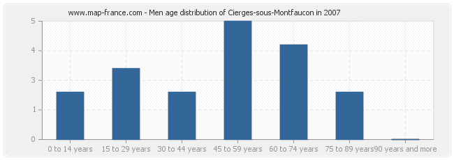 Men age distribution of Cierges-sous-Montfaucon in 2007