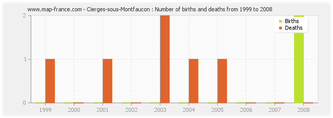 Cierges-sous-Montfaucon : Number of births and deaths from 1999 to 2008