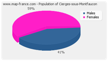 Sex distribution of population of Cierges-sous-Montfaucon in 2007