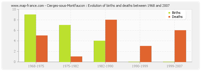 Cierges-sous-Montfaucon : Evolution of births and deaths between 1968 and 2007