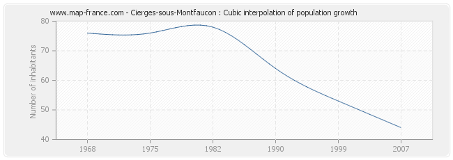 Cierges-sous-Montfaucon : Cubic interpolation of population growth