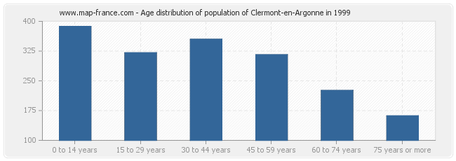 Age distribution of population of Clermont-en-Argonne in 1999