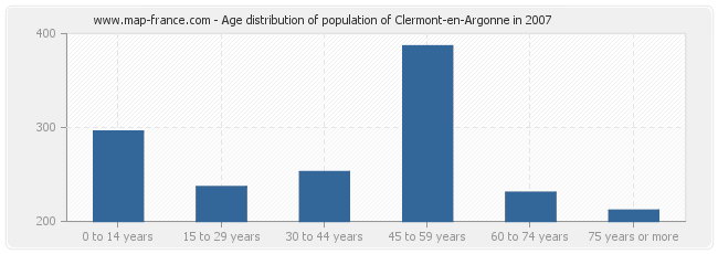 Age distribution of population of Clermont-en-Argonne in 2007