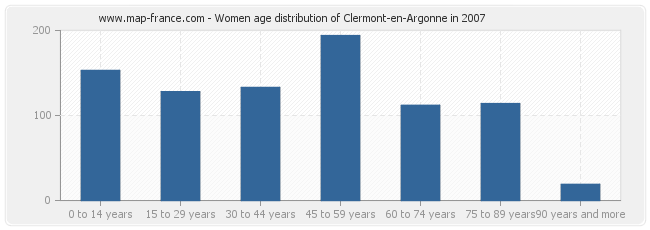 Women age distribution of Clermont-en-Argonne in 2007
