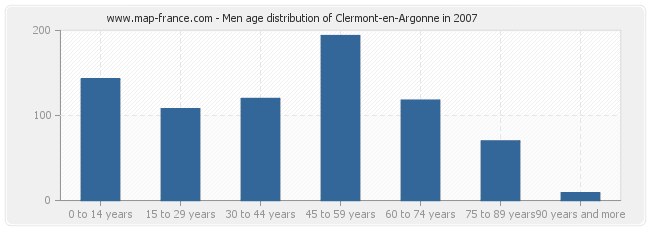 Men age distribution of Clermont-en-Argonne in 2007