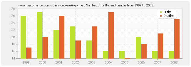 Clermont-en-Argonne : Number of births and deaths from 1999 to 2008