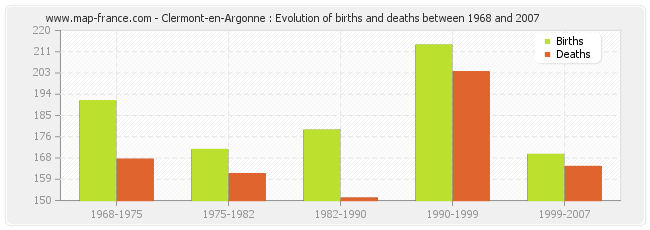 Clermont-en-Argonne : Evolution of births and deaths between 1968 and 2007