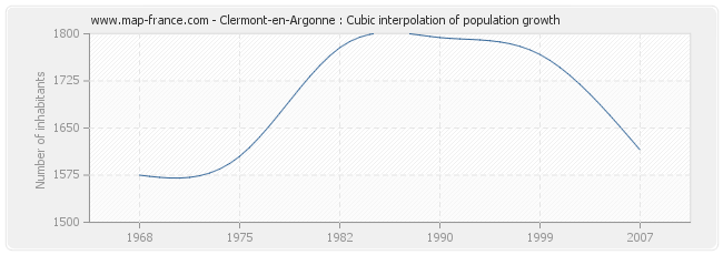 Clermont-en-Argonne : Cubic interpolation of population growth