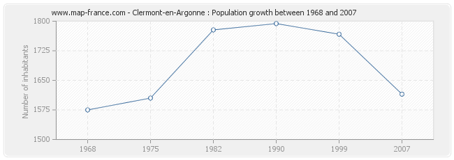 Population Clermont-en-Argonne