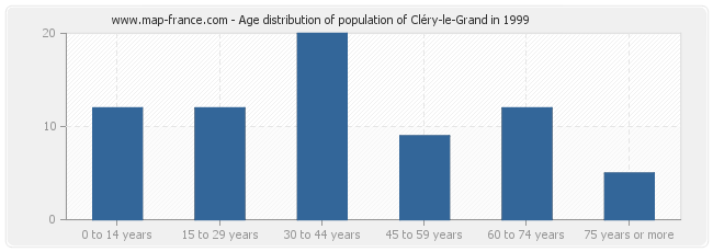 Age distribution of population of Cléry-le-Grand in 1999