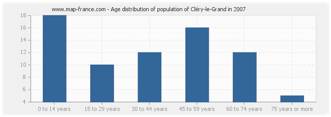Age distribution of population of Cléry-le-Grand in 2007