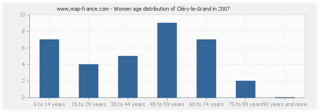 Women age distribution of Cléry-le-Grand in 2007