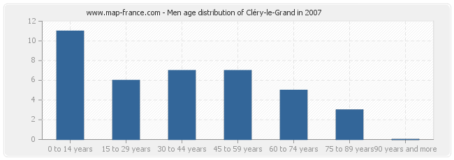 Men age distribution of Cléry-le-Grand in 2007
